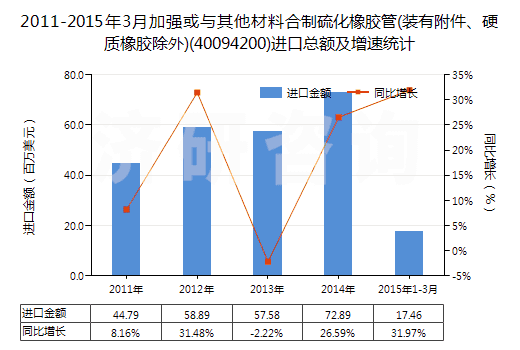 2011-2015年3月加強(qiáng)或與其他材料合制硫化橡膠管(裝有附件、硬質(zhì)橡膠除外)(40094200)進(jìn)口總額及增速統(tǒng)計(jì)